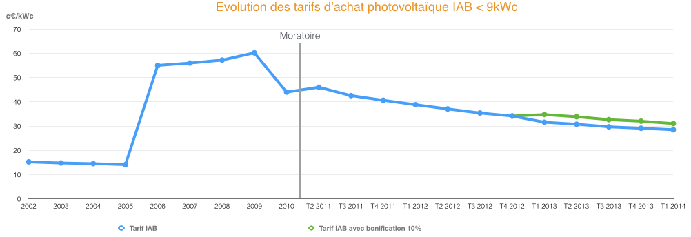 Evolution_des_tarifs_dachats_IAB_<9kWc_T1_2014